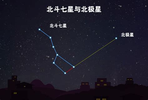 北斗七星圖怎麼畫|北極星本身不亮，需要透過北斗七星或仙后座指引才能。